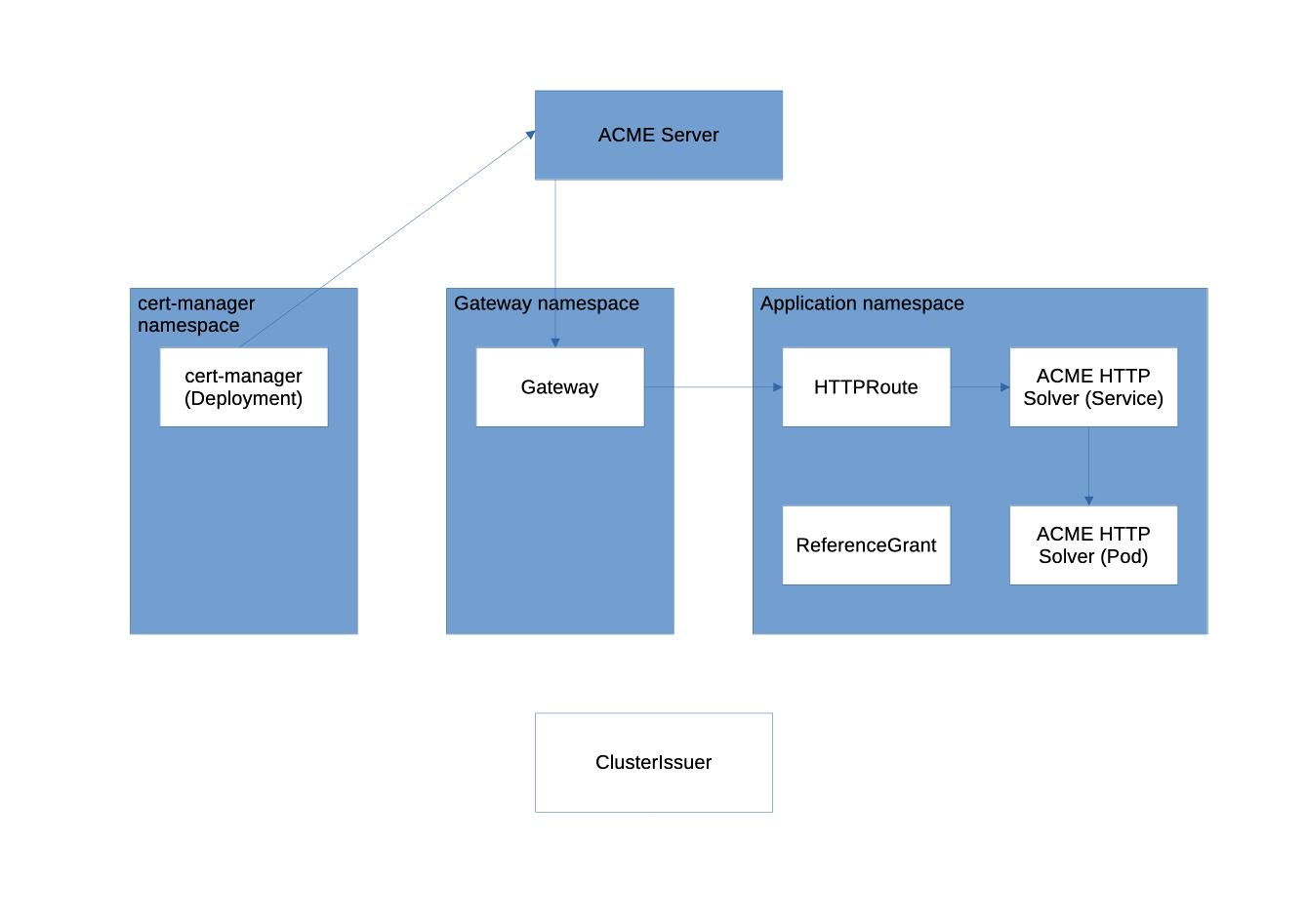 2026-02-10_tls_certificates_with_certmanager_http01.jpg